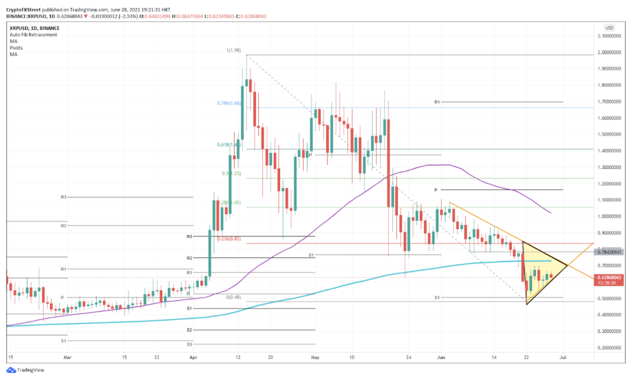XRP/USD daily chart